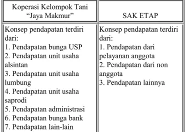 Tabel   7   Perbandingan   konsep   ekuitas   Koperasi Kelompok Tani “Jaya Makmur” dengan SAK ETAP