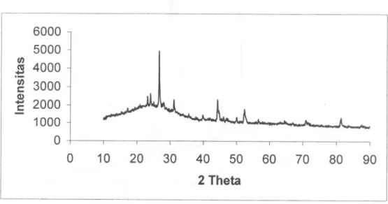 Gambar 3. Difraktogram massif CulnSe2 hasil preparasi pada suhu 700°C.