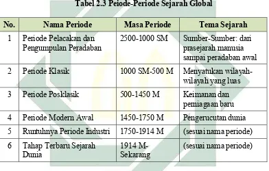 Tabel 2.3 Peiode-Periode Sejarah Global 