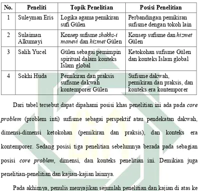 Tabel 1.1 Perbandingan Posisi Penelitian 