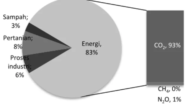 Gambar 1.  Suplai Utama Energi Dunia  (Sumber: The International Energy Agency-IEA, 