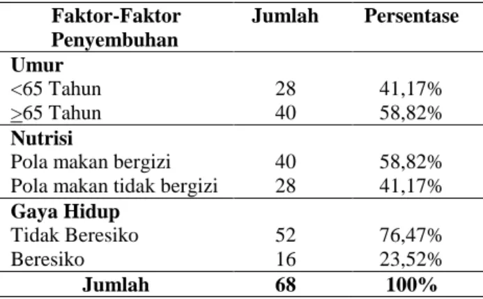 Tabel  1.  Distribusi  Frekuensi  Faktor-Faktor  Penyembuhan  Pasien  post-Op  Katarak  Di  Poli  Klinik  Mata  RSUD  Arifin  Achmad Pekanbaru Tahun 2015 