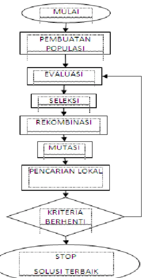 Gambar 3. Diagram memetika dan Scatter Search  C.  Pengujian 