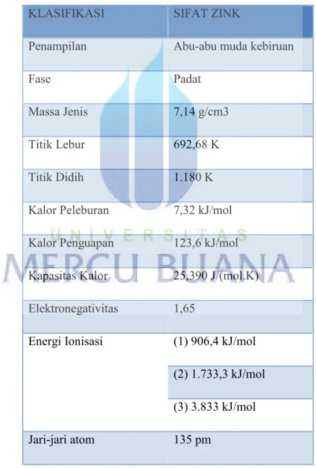 Tabel 2.1 Klasifikasi sifat zink  Sumber: Sony,2009 