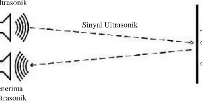 Gambar 2.6 Prinsip Pematulan Gelombang Ultrasonik (Hani, 2010) 
