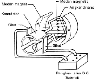 Gambar 2.12. Motor DC Sederhana (Rahayuningtyas, 2009) 