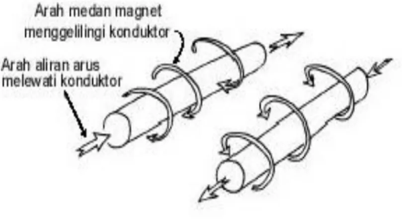 Gambar 2.13 Medan magnet yang membawa arus mengelilingi konduktor        (Rahayuningtyas, 2009) 