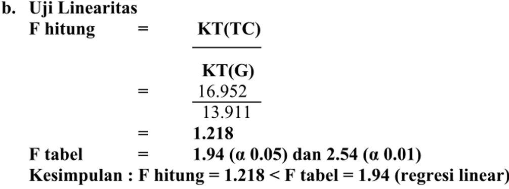 Tabel Analisis Varians Untuk Pengujian Signifikansi dan Linearitas  Persamaan Regresi : Ŷ = 20.059 + 0.895X 