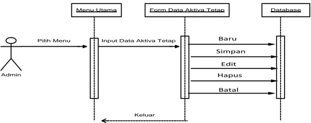 Gambar III.12 Sequence Diagram Data Kategori  3.  Data Aktiva Tetap 