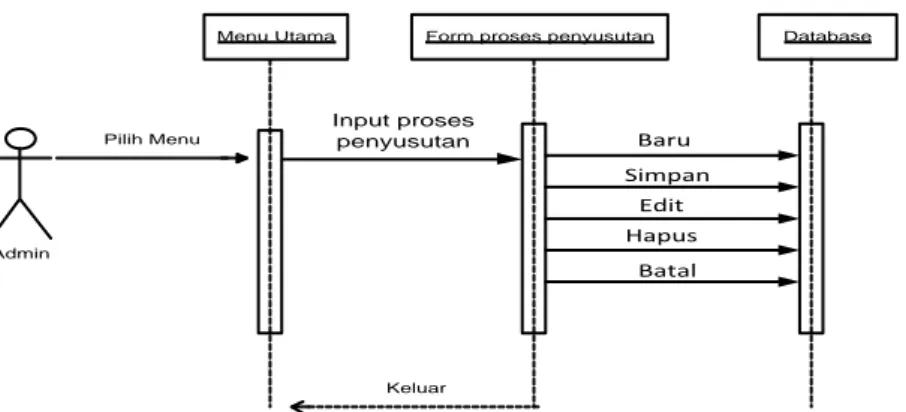Gambar III.14 Sequence Diagram Data Proses Penyusutan 