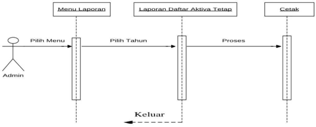 Gambar III.18 Sequence Diagram Laporan Jam Jasa  9.  Data Laporan Daftar Penyusutan Aktiva Tetap