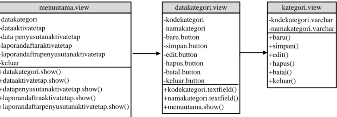 Gambar III.6 Class Diagram Input Data Kategori 