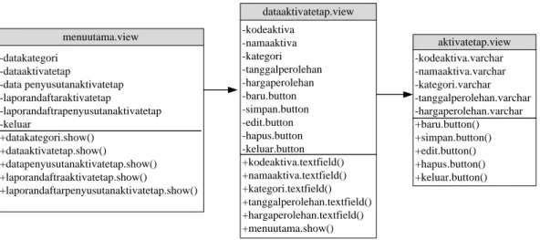Gambar III.7 Class Diagram Input Data Aktiva Tetap 