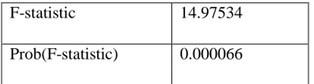 Tabel Hasil Uji F  F-statistic  14.97534  Prob(F-statistic)  0.000066 