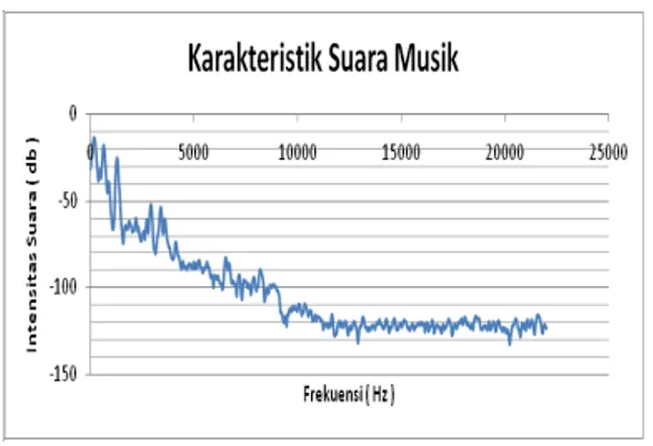 Gambar 3. Karakteristik suara musik sebelum di  analisis ( 43 Hz – 14000 Hz )