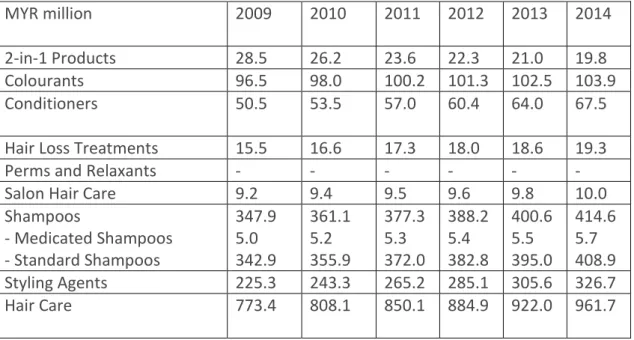 Table 07 Sales of Hair Care by Category: Value 2009-2014 