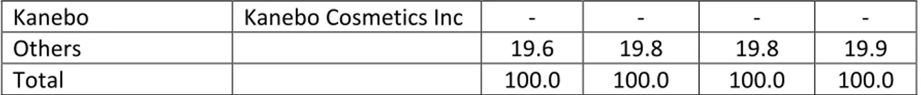 Table 16 LBN Brand Shares of Styling Agent: % Value 2011-2014 