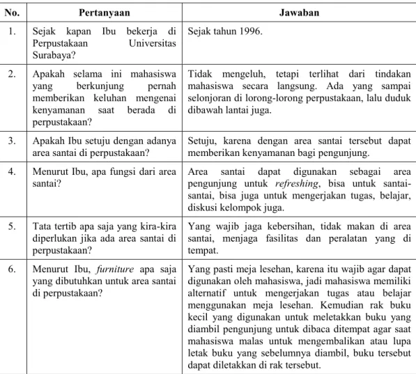 Tabel 1. Hasil Wawancara dengan Karyawan Perpustakaan 