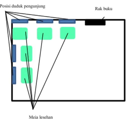 Gambar 1. Tata Letak Produk pada Area Santai 