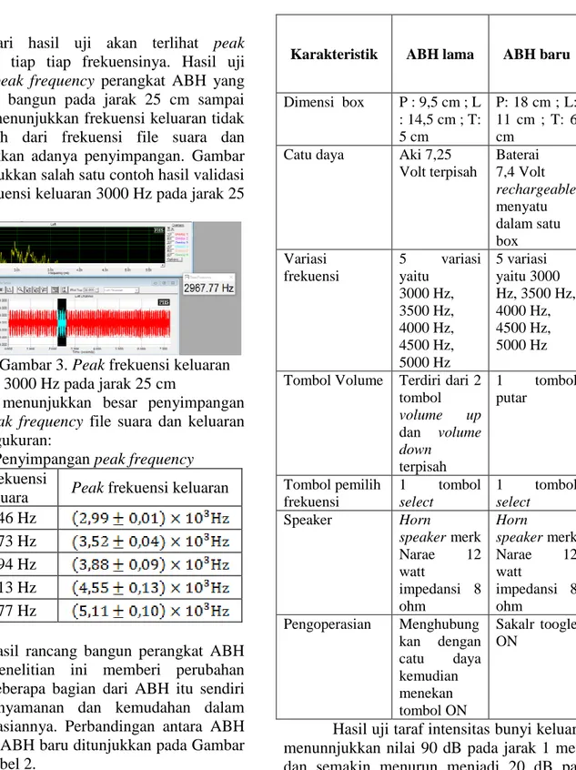 Tabel  1  menunjukkan  besar  penyimpangan  antara  peak  frequency  file  suara  dan  keluaran  hasil pengukuran: 