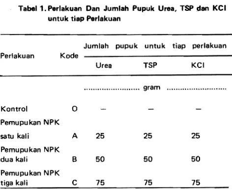 Tabel 1. Perlakuan Dan Jumlah Pupuk Urea, TSP !;ian KCI 