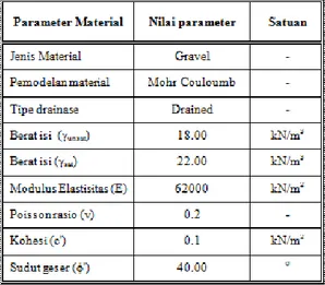 Tabel 6. Parameter Pelat 