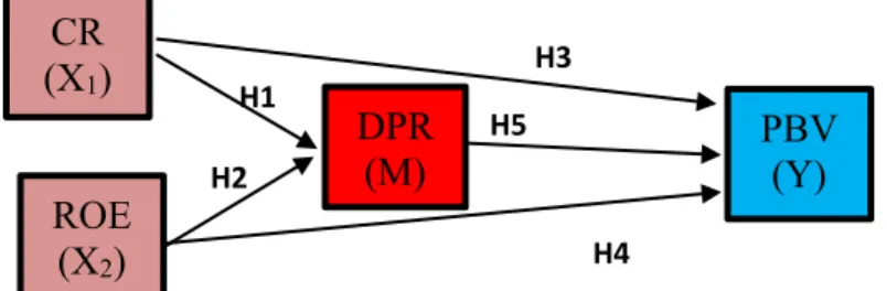 Figure 1. Research Model (Conceptual Framework) 