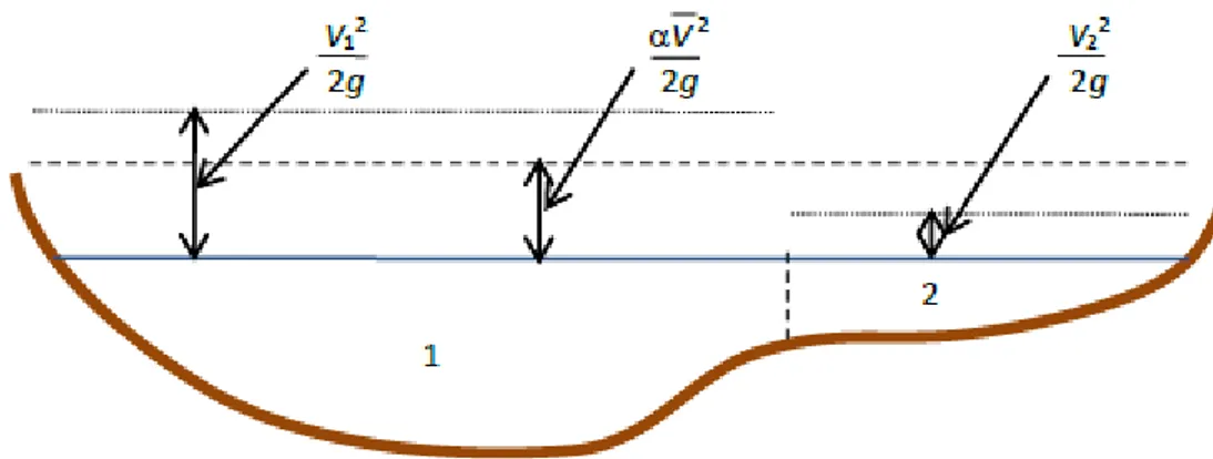 Gambar  3.3  menunjukkan  contoh  hitungan  tinggi  energi  kinetik  rata-rata  di  sebuah tampang yang dibagi menjadi right overbank dan main channel (tidak  ada left overbank)