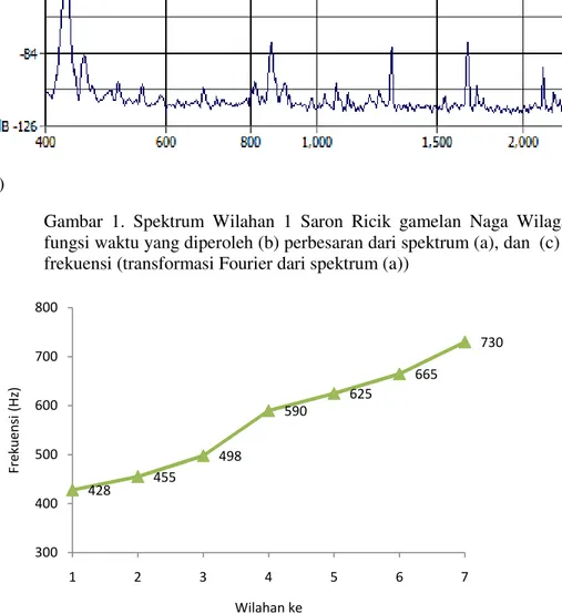 Gambar  2.  Pola  ratio  frekuensi  fundamental  pada  wilahan  ke  (n+1)  terhadap  frekuensi  fundamental  wilahan ke- n, masing-masing untuk Saron gamelan Naga Wilaga 