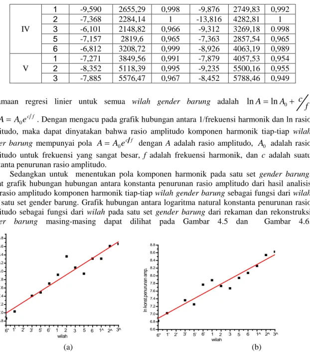 Gambar 4.5. (a )Grafik hubungan antara logaritma natural konstanta penurunan rasio amplitudo  hasil rekaman sebagai fungsi wilah satu set gender barung