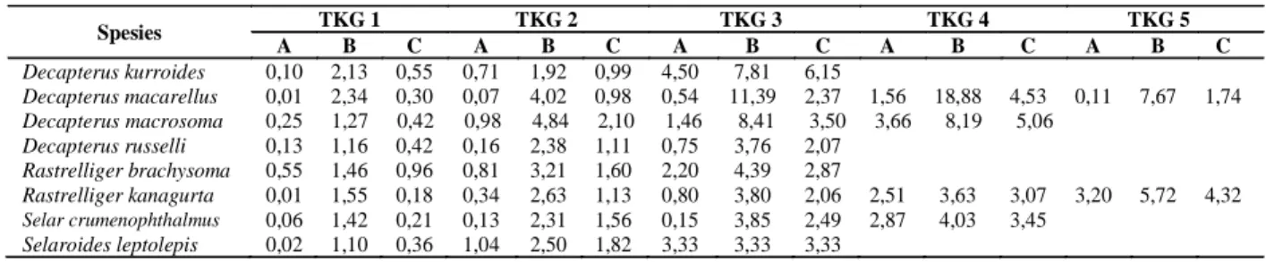Tabel 1. Nilai indeks gonad ikan pelagis kecil di perairan Kendari, Ambon, dan Maumere berdasarkan atas tingkat kematangan gonad