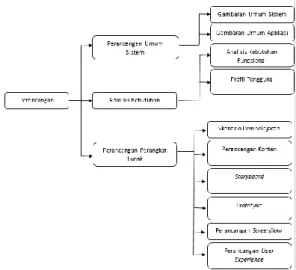 Gambar 4. Diagram Perancangan Aplikasi  4.1.  Pengumpulan Data 