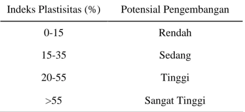 Tabel 1. Hubungan Indeks Plastisitas terhadap Potensial Pengembangan (Chen, 1975)  Indeks Plastisitas (%)  Potensial Pengembangan 