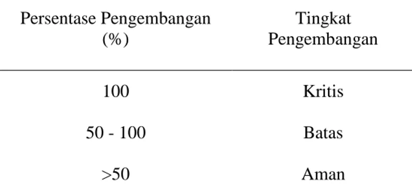Tabel 2. Hubungan Persentase Pengembangan terhadap Tingkat Pengembangan (Chen,  1975)  Persentase Pengembangan  (%)  Tingkat  Pengembangan  100  Kritis  50 - 100  Batas  &gt;50  Aman 