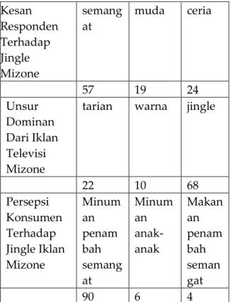 Tabel  persepsi  konsumen  terhadap  jingle  iklan Mizone  Kesan  Responden  Terhadap  Jingle  Mizone  semangat  muda  ceria  57  19  24  Unsur  Dominan  Dari Iklan  Televisi  Mizone 