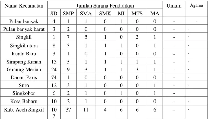 Tabel 3 Fasilitas Pendidikan Yang Tersedia Dikabupaten Aceh Singkil 