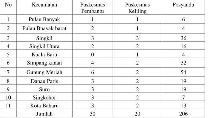 Tabel  6  Banyaknya  Puskesmas  Pembantu,  Puskesmas  Keliling  Dan  Posyandu  Diperinci  Per Kecamatan Dalam Kabupaten Aceh Singkil Tahun 2014 