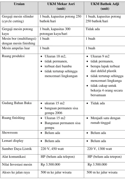 Tabel 6. Peralatan produksi dan aset lain UKM 