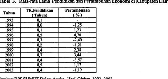 Tabel  3.  Rata-rata Lama  Pendidikan  dan  Pertumbuhan Ekonomi di Kabupaten  Dairi 
