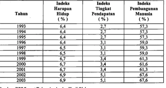 Tabel  4.  Tingkat  Kesehatan  Tenaga  Kerja  dan  lndeks  Pembangunan  Manusia  di  Kabupaten Dairi 