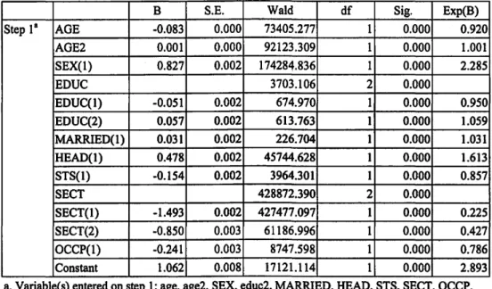 Tabel S.  Hasil Analisis Regresi Logistik 