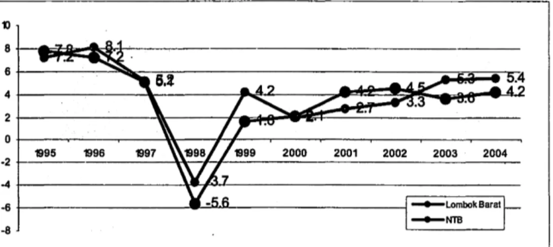 Grafik  1, menunjukkan bahwa pertumbuhan ekonomi  Provinsi Nusa Tenggara  Barat  (NTB)  dan  Kabupaten  Lombok  Barat pada  periode  1995-2005  mengalami  fluktuasi  yang  cukup  berarti