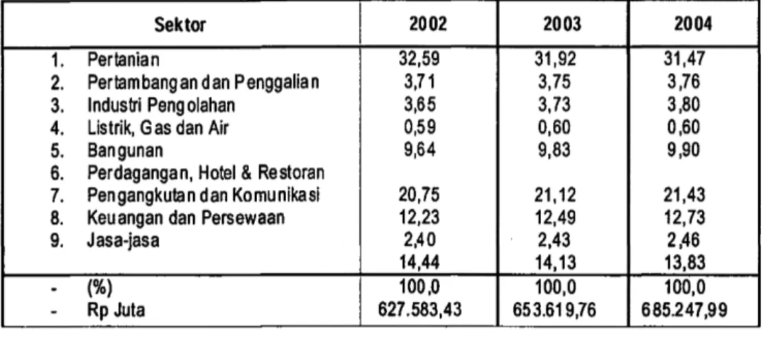 Tabel 1.  Struktur Perekonomian Kabupaten Lombok Barat Pada Tahun  2002-2004 