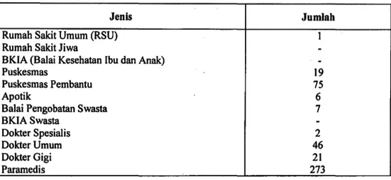 Tabel  S.  Sarana Kesehatan dan  Tenaga Medis, Kabupaten Lombok Barat, Tahun  2005 
