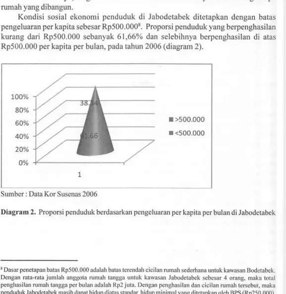 Diagram 2.  Proporsi penduduk. berdasarkan pengeluaran per kapita per bulan d i Jabodetabek 