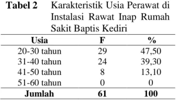 Tabel 1  Karakteristik  Jenis  Kelamin  Perawat    di  Instalasi  Rawat  Inap  Rumah  Sakit  Baptis  Kediri 