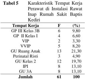 Tabel 6  Motivasi  pada  Perawat  di  Instalasi  Rawat  Inap  Rumah  Sakit Baptis Kediri 