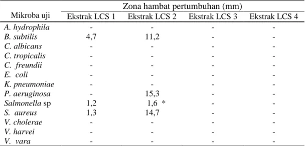 Tabel 3. Aktivitas Antimikroba Ekstrak Isolat Bakteri 