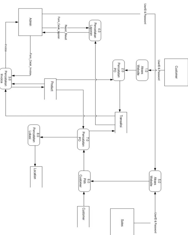 Gambar 3.4 Data Flow Diagram: Sistem yang ditawarkan 
