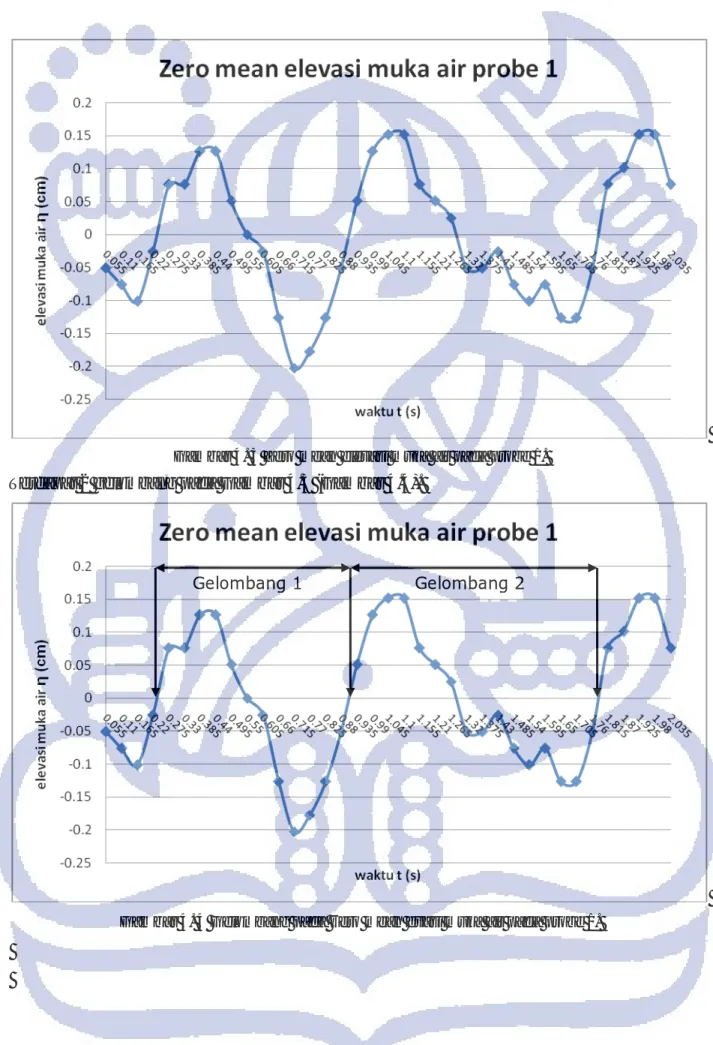 Gambar 4. 3 Zero mean elevasi muka air pada probe 1. 